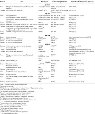 Biosafety Regulatory Reviews and Leeway to Operate: Case Studies From Sub-Sahara Africa